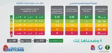 حساب فاتورة المياه من شركة البيت للمقاولات