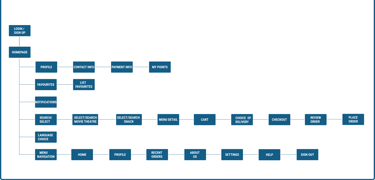 information architecture