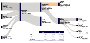 Data visualization of a P&L statement with a Sankey chart from sankeysmart.com