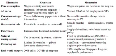 IB Economics Monetarist versus Keynesian