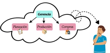 Persona pensando en la estructura organizacional de su empresa: planeacion, producción y compras