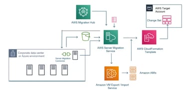 Zintech AWS migration workflow from data center to target account using AWS Migration Hub.