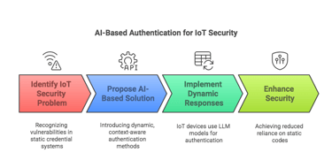 Determine if your AI/ML invention solves a technical problem (e.g., enhancing MFA security)