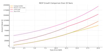 RESP growth using different contribution strategies