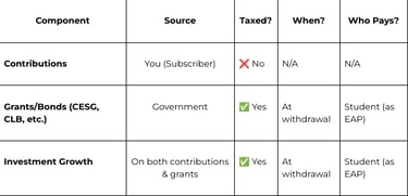 Shows what components of RESP are taxable