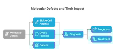 molecular defects & their impacts