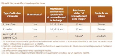 durée d'un extincteur