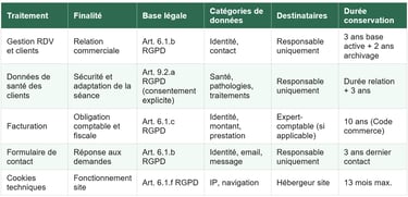 Tableau 3 : REGISTRE SIMPLIFIÉ DES ACTIVITÉS DE TRAITEMENT - Marie-Cécile Pacchiani