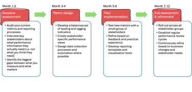 Implementation roadmap for lag and lead indicators