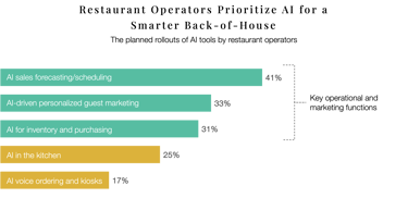 Chart showing restaurant operators' priorities for AI in retail operations