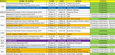 Malaysian Chess Federation Calendar For 2024 Begins To Take Shape