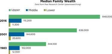 median family wealth comparing three years since 1983