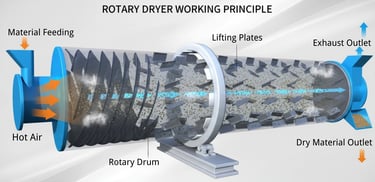 Rotary drum dryer working principle with hot air flow and lifting plates.