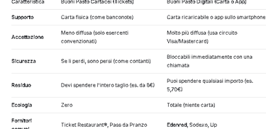 Tabella comparativa tra buoni pasto cartacei e digitali che analizza caratteristiche come supporto,
