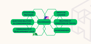 Les 7 questions centrales en RSE grâce à l'ISO 26000
