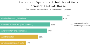 Chart of planned AI tools rollouts for restaurant operators.