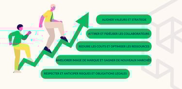 bénéfices pour une entreprise d'initier une démarche RSE