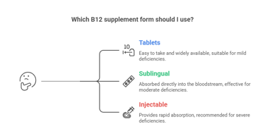 USE OF SUPPLIMENTS WHEN NEEDED IN VITAMIN B-12