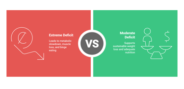 diagram showing extreme vs recommended calorie deficit ranges to lose weight