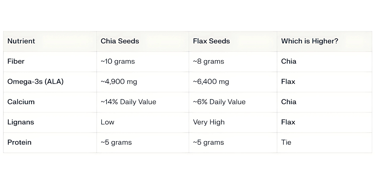nutritional table of chia seed and flax seed
