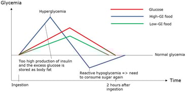 understanding glycemic index
