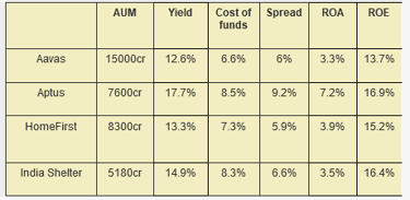 peer comparison_key financial ratios_india shelter finance stock analysis_the moat investor