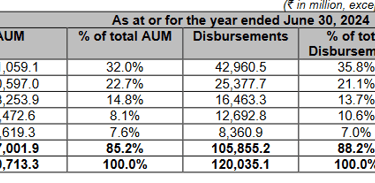 top 5 states AUM concentration_bajaj housing finance business analysis