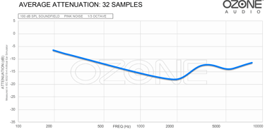 Earplug frequency response graph