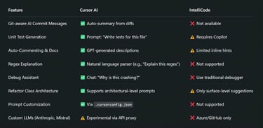 Advanced Features Comparison