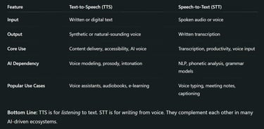 How Are Text-to-Speech and Speech-to-Text Different?