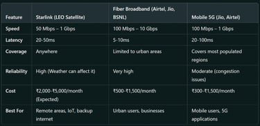 How Starlink Compares to Other Internet Options in India