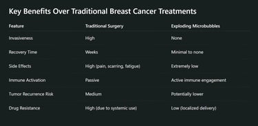 Key Benefits Over Traditional Breast Cancer Treatments