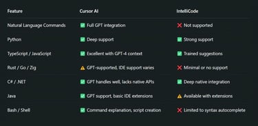 Language Support Breakdown