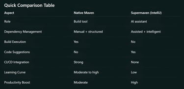 Supermaven IntelliJ vs Native Maven