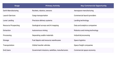 The Emerging Lunar Supply Chain: From Launch Pad to Marketplace Many discussions about lunar mining