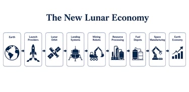 The New Lunar Economy