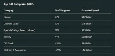 Top Gift Categories (2025)