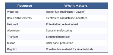 Why the "Lunar Gold Rush" Isn't Actually About Gold