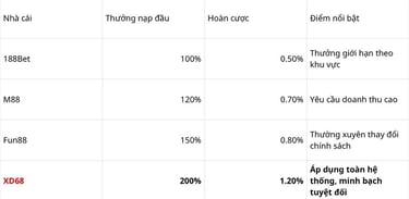 So Sánh Khuyến Mãi XD68 Với Các Nhà Cái Khác