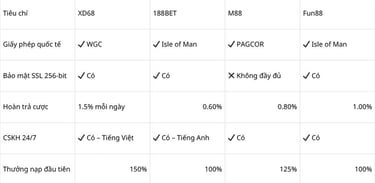 So sánh tổng quan giữa XD68 và các nhà cái khác