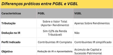 Diferenças práticas entre PGBL e VGBL
