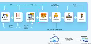 Retailcore single store management flowchart
