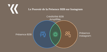 Importance d’une présence Instagram pour une entreprise B2B en 2026