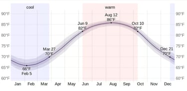 siesta key water temperature chart by month