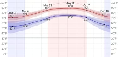 siesta key average temperate chart