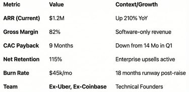 Key SaaS financial metrics table for pitch deck