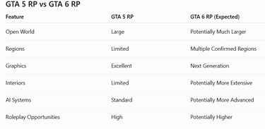 Compare table GTA 6
