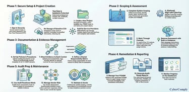 CMMC compliance monthly cost
