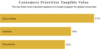 Graph detailing that customers value discounts and cashback most in retail loyalty programs