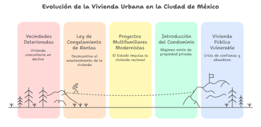 Evolución de la vivienda urbana en la ciudad de México